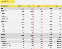[NSP PHOTO]카카오, 1Q 전년比 매출 6%↓·영업이익 12%↓