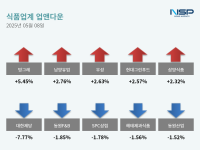 [NSP PHOTO][업앤다운]식품주 상승…빙그레↑·대한제당↓