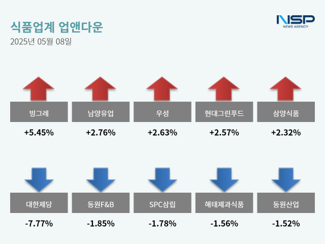 NSP통신- (그래프 = 옥한빈 기자)