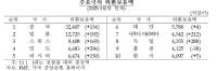 [NSP PHOTO]외환보유액 50억달러 감소…25년만에 세계 10위로 하락