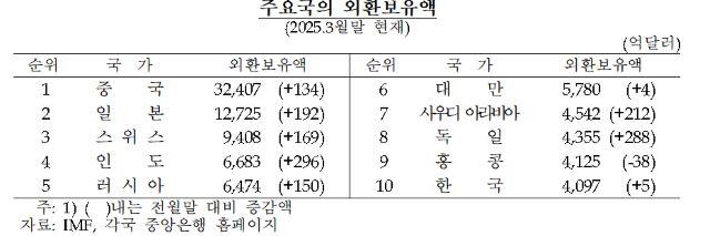 NSP통신- (표 = 한국은행)