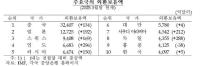 [NSP PHOTO]Foreign Exchange Reserves Drop By $5 Billion … Drop To 10th Place In The World For The First Time In 25 years