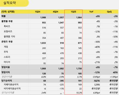 [NSP PHOTO]카카오, 1Q 전년比 매출 6%↓·영업이익 12%↓