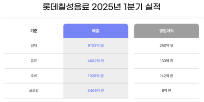 [NSP PHOTO]롯데칠성음료, 2025년 1분기 실적 하락…영업익 전년 동기 대비 31.9%↓