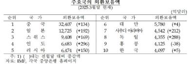 [NSP PHOTO]외환보유액 50억달러 감소…25년만에 세계 10위로 하락