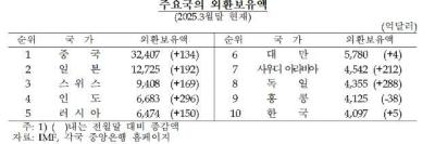 [NSP PHOTO]外汇储备减少50亿美元……25年来首次下滑至世界第十位