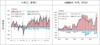 [NSP PHOTO]3월 경상수지 91억 4000만달러 흑자…23개월 연속 흑자 기록