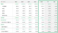 [NSP PHOTO]네이버, 1Q 전년比 매출 10.3%↑·영업이익 15.0%↑