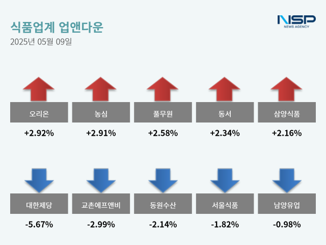 NSP통신- (그래프 = 옥한빈 기자)