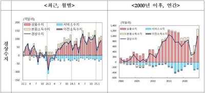 [NSP PHOTO]3월 경상수지 91억 4000만달러 흑자…23개월 연속 흑자 기록