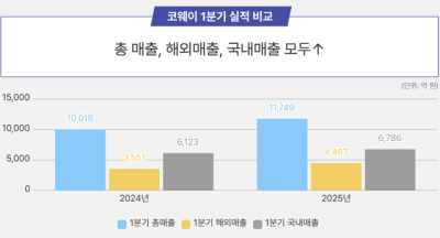 [NSP PHOTO]코웨이, 실적 상향…해외 매출 효과 톡톡·트렌드 맞는 제품개발