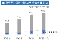 [NSP PHOTO][실적기대감]한국투자증권, 개인고객 금융상품 잔고 72조 돌파 상향…글로벌 상품 비중 16% 껑충