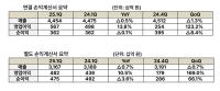[NSP PHOTO]SK텔레콤, 1Q 전년比 매출 0.5%↓·영업이익 13.8%↑