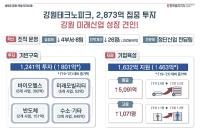 [NSP PHOTO]강원도, 강원테크노파크 총 2873억 집중 투자 추진