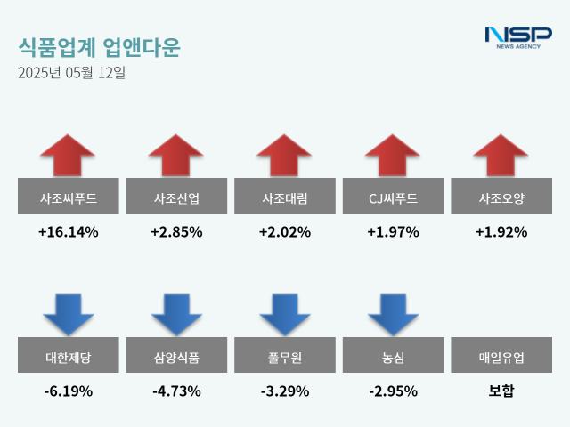 NSP통신- (그래프 = 옥한빈 기자)