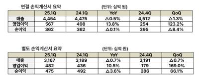 [NSP PHOTO]SK텔레콤, 1Q 전년比 매출 0.5%↓·영업이익 13.8%↑