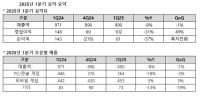 [NSP PHOTO]네오위즈, 1Q 영업이익 102억원 기록…전분기比 49%↑