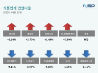 [NSP PHOTO][업앤다운]식품주 상승…빙그레↑·사조씨푸드↓