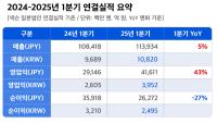 [NSP PHOTO]넥슨, 1Q 전년比 매출 5%↑·영업이익 43%↑