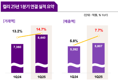 [NSP PHOTO]컬리, 1분기 실적공개 감동의 도가니…사상 첫 연결 영업이익 흑자