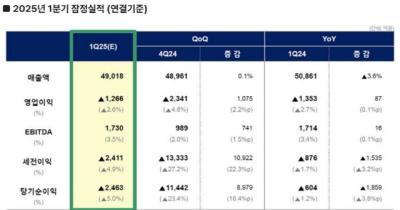[NSP PHOTO]롯데케미칼, 1분기 영업손실 1266억원…적자폭은 감소