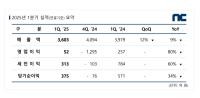 [NSP PHOTO]엔씨 1Q 매출 3603억원·영업이익 52억원…26년 목표 매출 최소 2조원