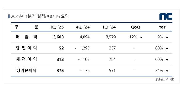 NSP통신- (표 = 엔씨소프트)