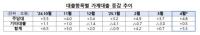 [NSP PHOTO]지난달 가계대출 5조3000억 폭등…지난해 10월 이후 최대폭