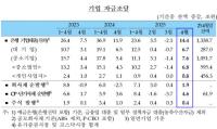 [NSP PHOTO]기업대출 14조 4000억 폭증…한은 공급·수요 모두 요인