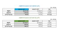 [NSP PHOTO]대원미디어, 1Q 전년比 영업이익 29.9%↓…당기순이익 흑자 전환