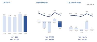 [NSP PHOTO]펄어비스, 1Q 매출 837억원 기록…해외 매출 비중 80% 차지