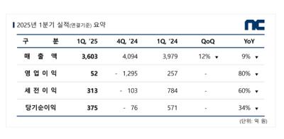 [NSP PHOTO]엔씨 1Q 매출 3603억원·영업이익 52억원…26년 목표 매출 최소 2조원