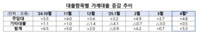 [NSP PHOTO]지난달 가계대출 5조3000억 폭등…지난해 10월 이후 최대폭