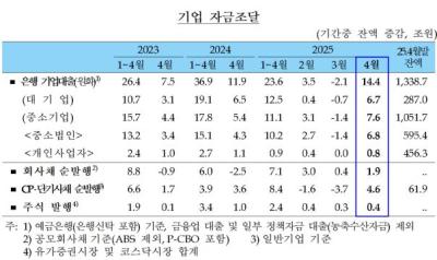 [NSP PHOTO]기업대출 14조 4000억 폭증…한은 공급·수요 모두 요인