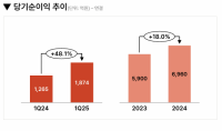 [NSP PHOTO][기업실적]메리츠증권, 순이익 48% 증가에도 고정이하여신 전년비 2.8배 상승…부실 리스크