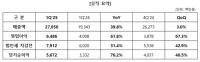 [NSP PHOTO]엠게임, 1Q 전년比 매출 39.8%↑·영업이익 61.8%↑…최대 1Q 매출 기록