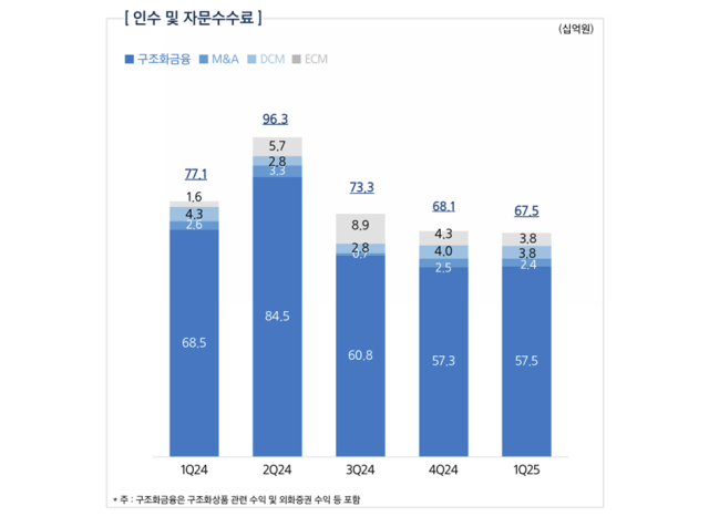 NSP통신-인수 및 자문수수료 (이미지 = 삼성증권)