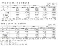 [NSP PHOTO]전국민간아파트, 평균 분양가 575만5천원…전월 대비 0.62%↑