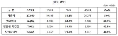 [NSP PHOTO]엠게임, 1Q 전년比 매출 39.8%↑·영업이익 61.8%↑…최대 1Q 매출 기록