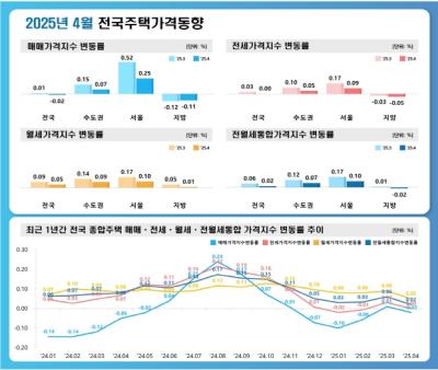 [NSP PHOTO]전국주택가격, 매매↓‧월세↑…서울‧수도권 신축‧재건축예정 매수 문의 꾸준