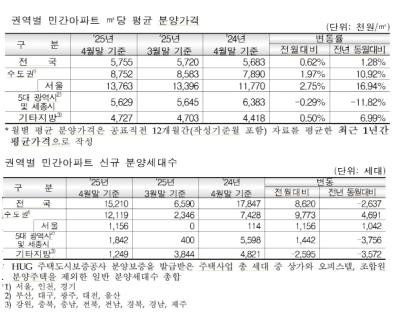 [NSP PHOTO]전국민간아파트, 평균 분양가 575만5천원…전월 대비 0.62%↑