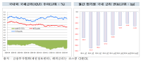 [NSP PHOTO]4월 채권 발행 103조…경기침체 우려에 금리 하락