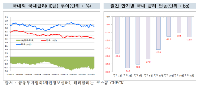 NSP통신-2025년 4월 말 국고채 금리 (그래프 = 금융투자협회)