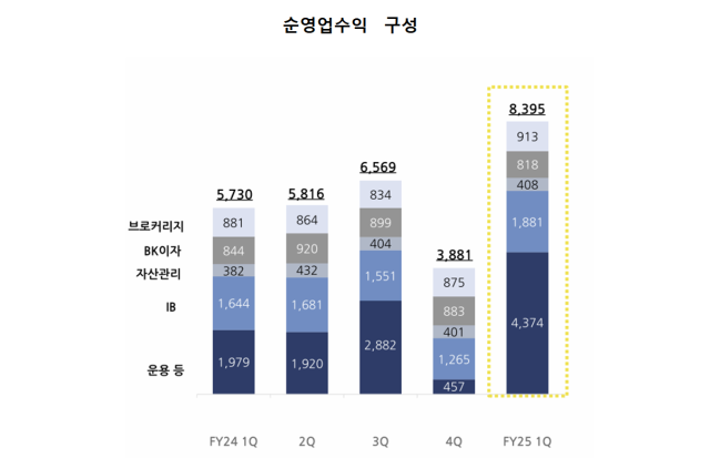 NSP통신-한국투자증권 순영업수익 구성 (그래프 = 한국투자증권)