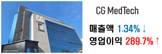 NSP통신-시지메드텍의 올해 1분기 별도 기준 매출액은 1.34% 감소하고 영업이익은 289.7% 증가했다. (사진 = 대웅제약)