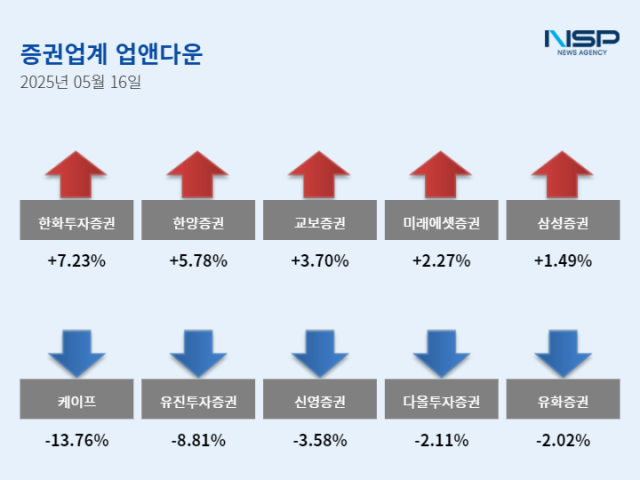 NSP통신- (그래프 = 설희 기자)