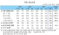 [NSP PHOTO]企业贷款暴增至14.4万亿韩元，韩银称供需双方因素所致