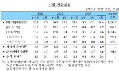 [NSP PHOTO]企业贷款暴增至14.4万亿韩元，韩银称供需双方因素所致