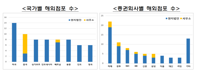NSP통신-국가별 해외점포 수, 증권회사별 해외점포 수 (= 금융감독원)