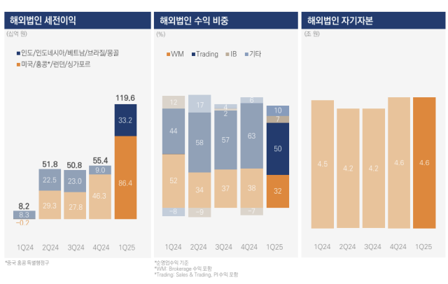NSP통신-미래에셋증권 해외법인 실적 (그래프 = 미래에셋증권)